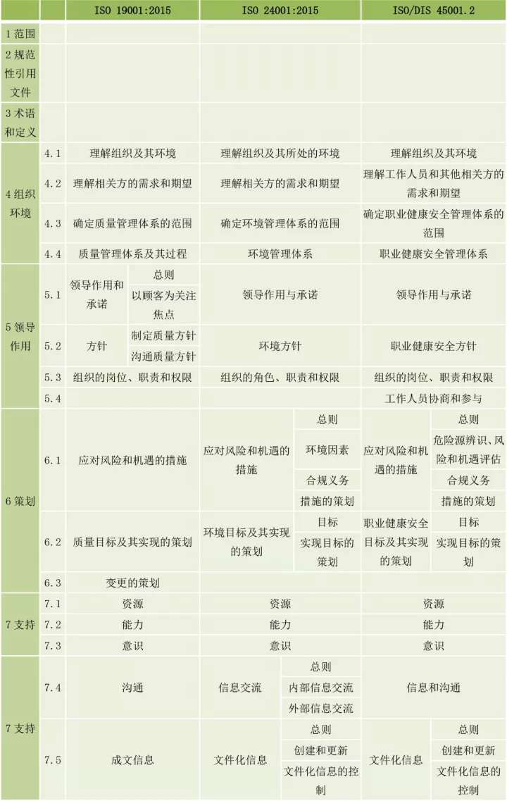 ISO9001、ISO14001、ISO45001框架整合