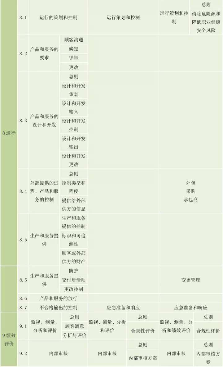ISO9001、ISO14001、ISO45001框架整合