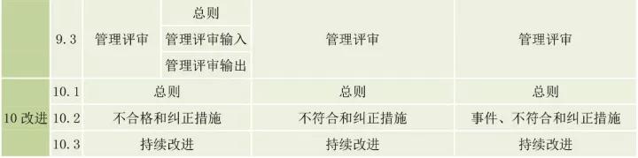 ISO9001、ISO14001、ISO45001框架整合